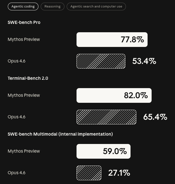 Claude Mythos cybersecurity benchmark chart showing 72.4% Firefox exploitation success rate vs Claude Opus 4.6