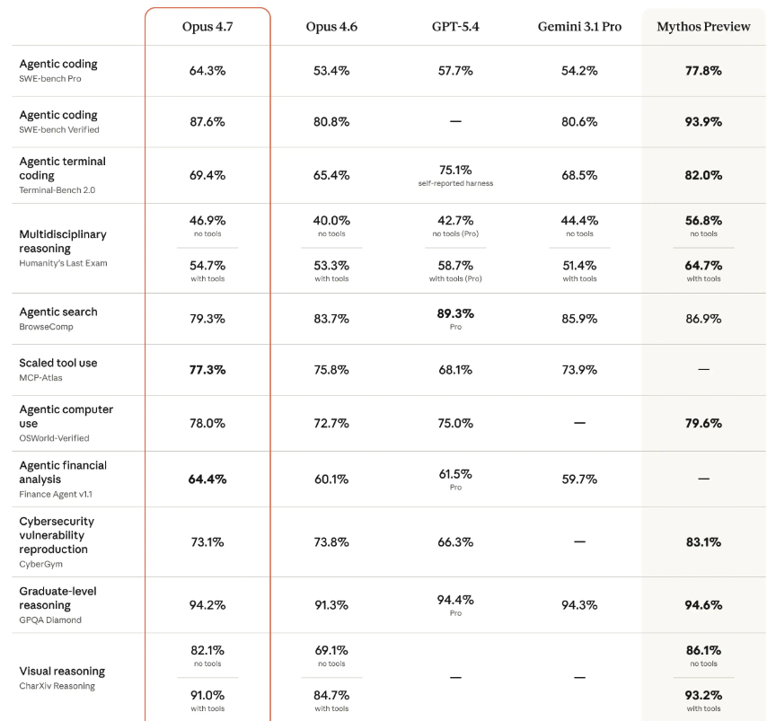 Claude Opus 4.7 full benchmark comparison table vs Opus 4.6 GPT-5.4 Gemini 3.1 Pro and Mythos Preview
