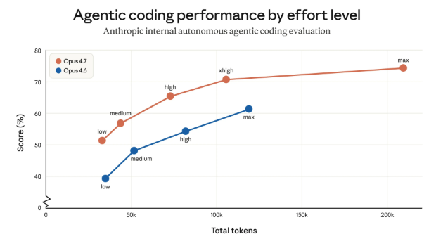 Claude Opus 4.7 agentic coding performance by effort level chart showing improvement over Opus 4.6