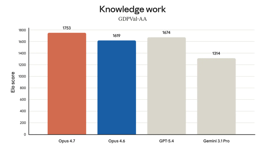 Claude Opus 4.7 knowledge work GDPVal-AA benchmark Elo scores vs GPT-5.4 and Gemini 3.1 Pro