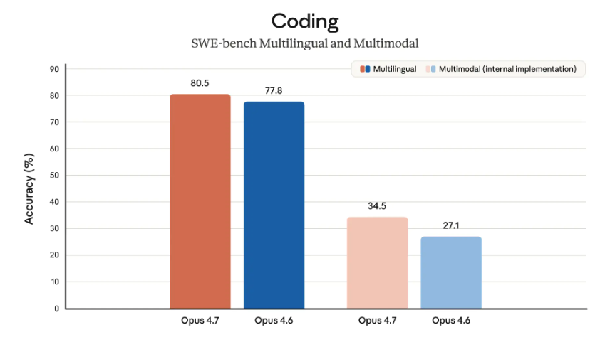 Claude Opus 4.7 SWE-bench multilingual and multimodal coding benchmark results