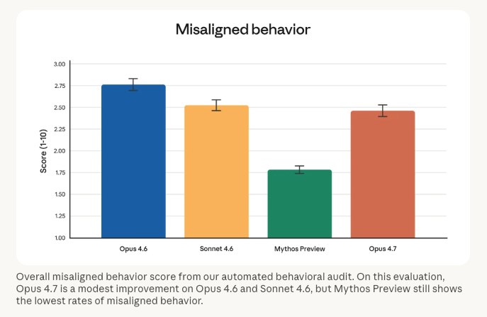 Claude Opus 4.7 misaligned behavior safety benchmark comparison with Opus 4.6 Sonnet 4.6 and Mythos Preview