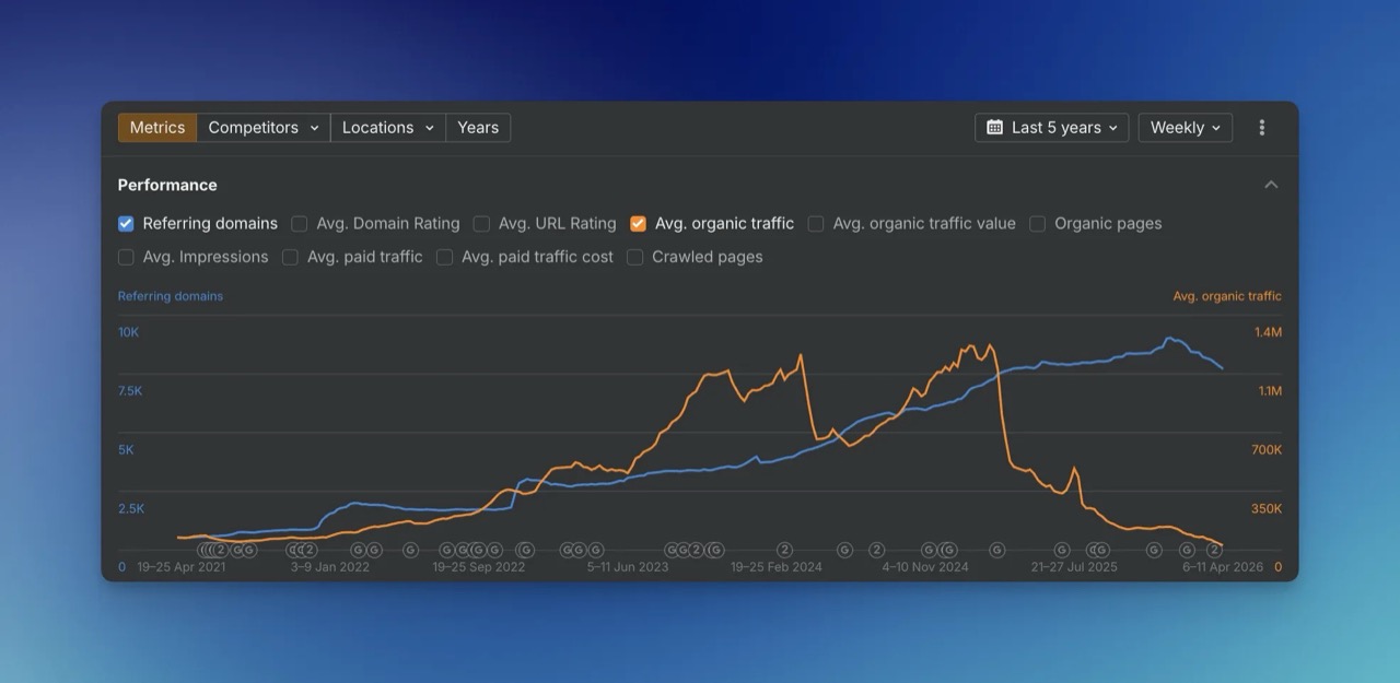 Chart showing ClickUp organic traffic collapsing while referring domains kept growing