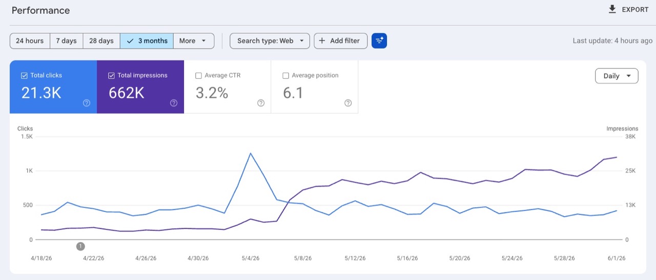 Google Search Console performance for an AI SEO system showing 21.3K clicks and 662K impressions over three months