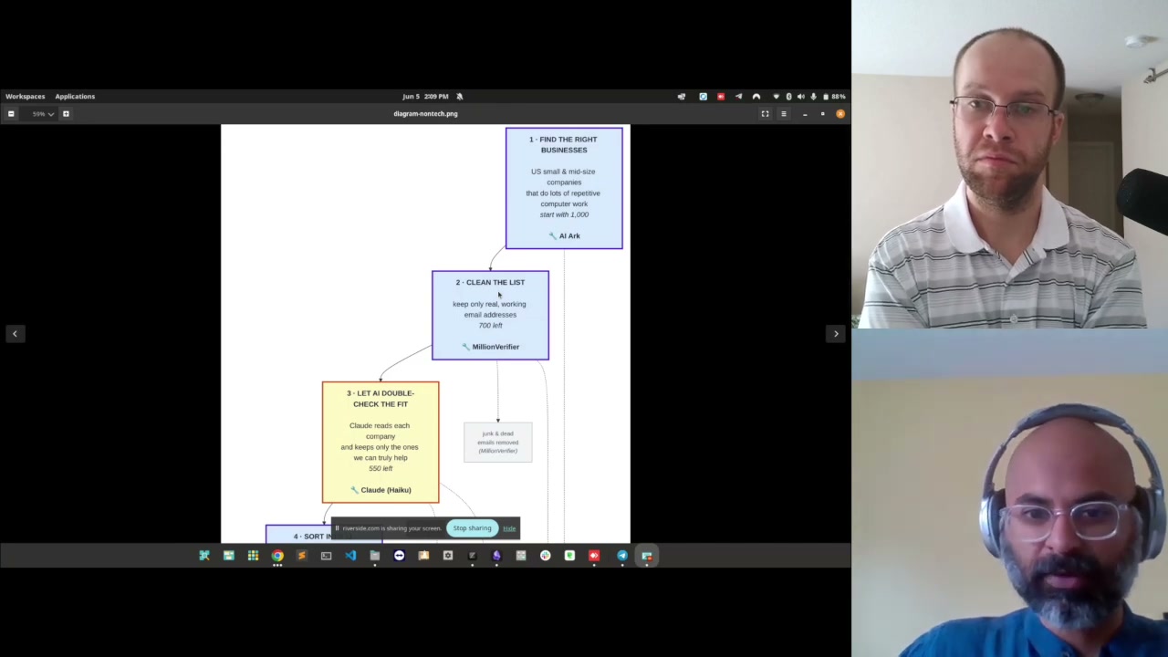 Hermes AI agents cold email diagram showing find businesses, clean list, and Claude fit-check steps