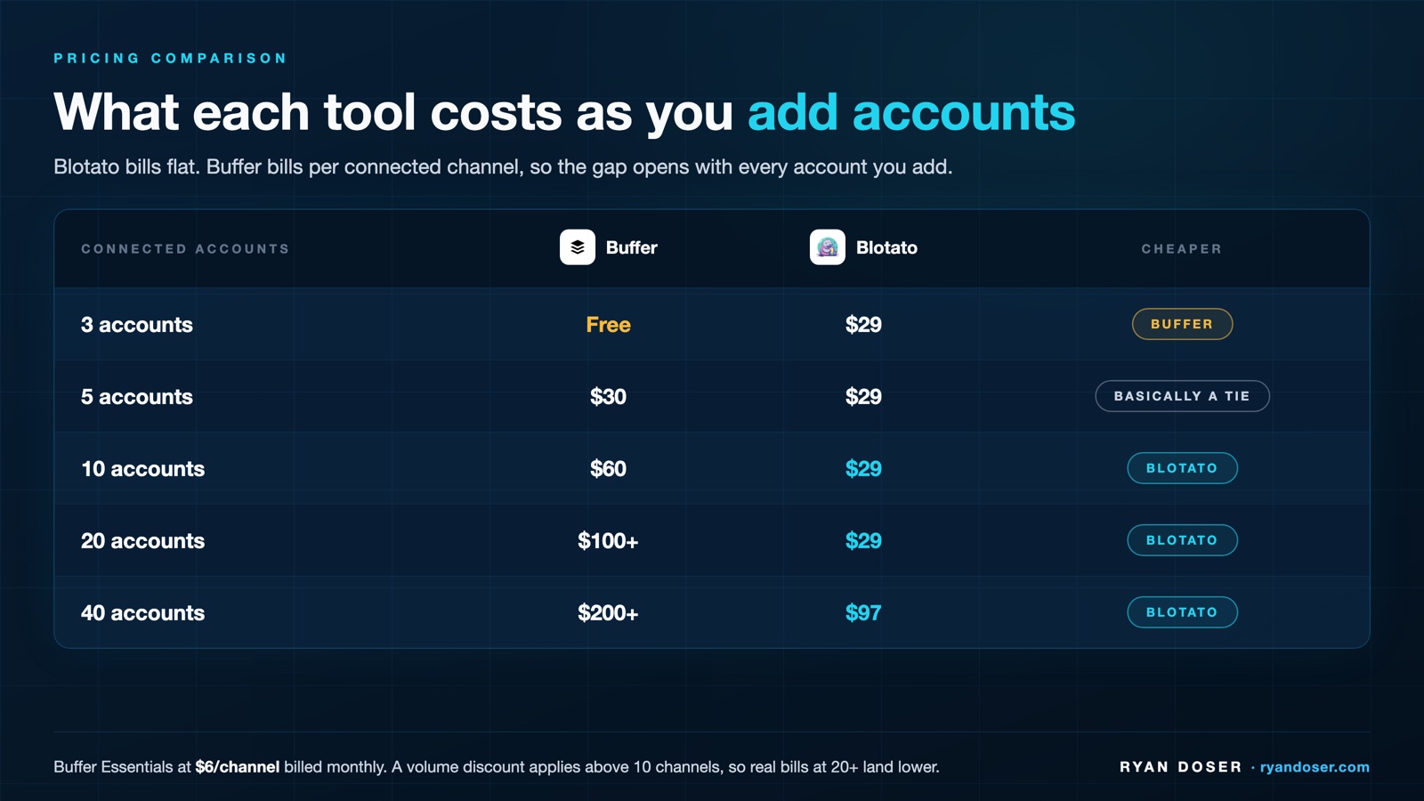 Table comparing Blotato and Buffer monthly cost at 3, 5, 10, 20, and 40 connected accounts