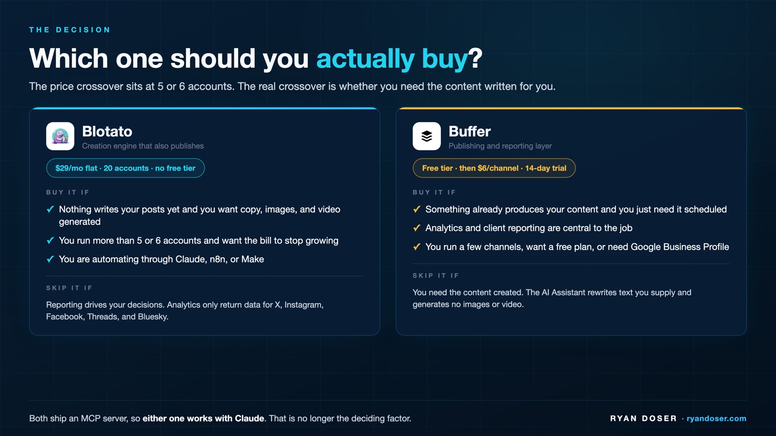 Decision guide showing when to buy Blotato versus when to buy Buffer, including reasons to skip each