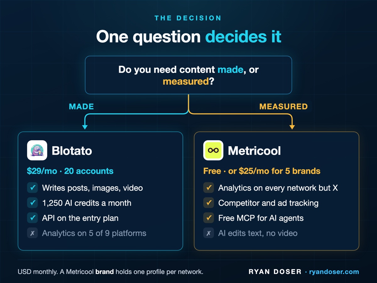 Flowchart branching from the question of whether you need content made or measured, to Blotato at $29 a month for creation and Metricool from free for analytics, listing three strengths and one weakness each