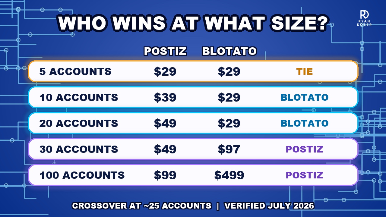 Chart comparing Postiz and Blotato monthly cost at 5, 10, 20, 30, and 100 connected accounts
