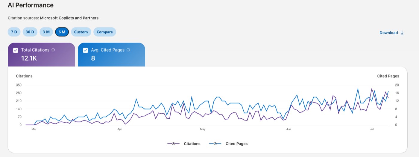 Bing Webmaster Tools AI Performance showing 12,100 AI citations over six months