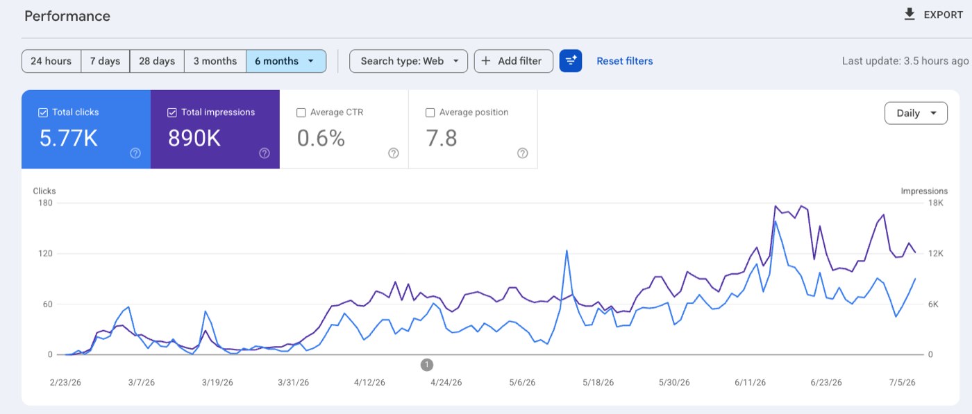 Google Search Console showing 5,770 clicks and 890,000 impressions over six months