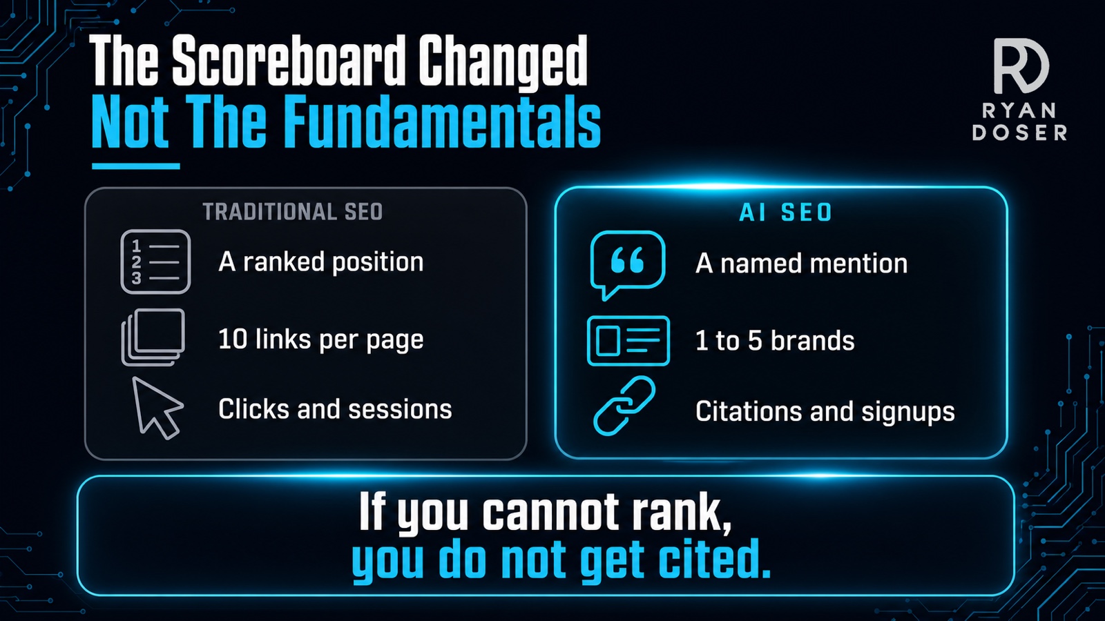 Side by side comparison of traditional SEO and AI SEO: a ranked position versus a named mention, ten links per page versus 1 to 5 brands, and clicks and sessions versus citations and signups