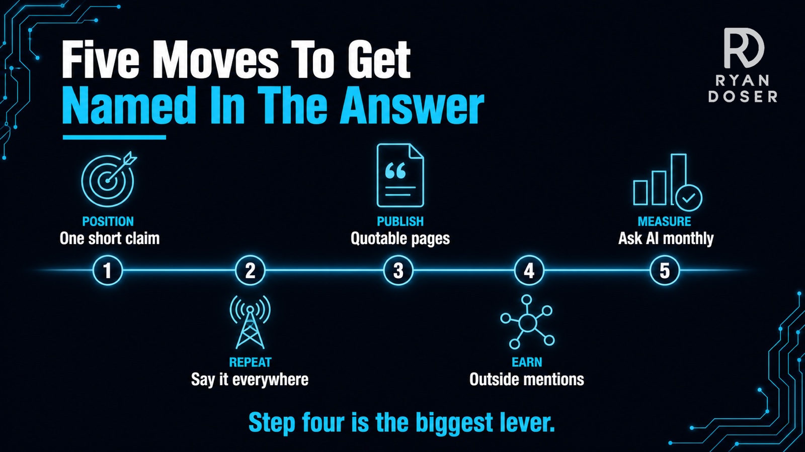 The five-move AI SEO workflow: position with one short claim, repeat it on every surface, publish quotable formats, earn mentions on sites you do not own, and measure with ten buyer questions
