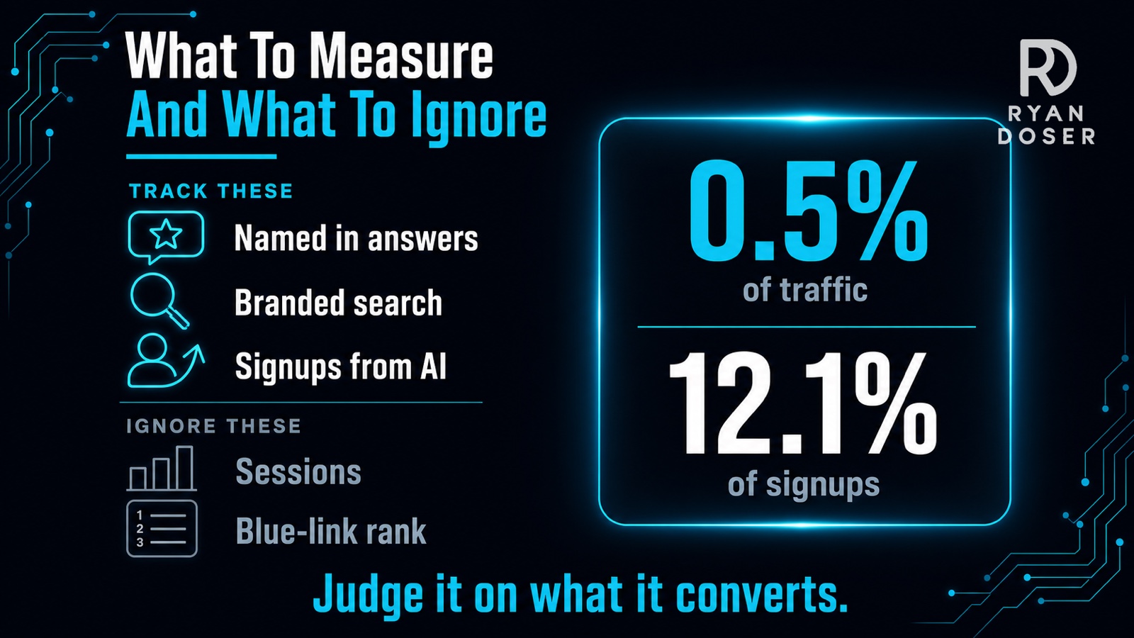 Monthly AI SEO scorecard: track being named in the answer, branded search, and signups from AI, while treating sessions and blue-link position as context only, alongside the Ahrefs figures of 0.5% of traffic producing 12.1% of signups