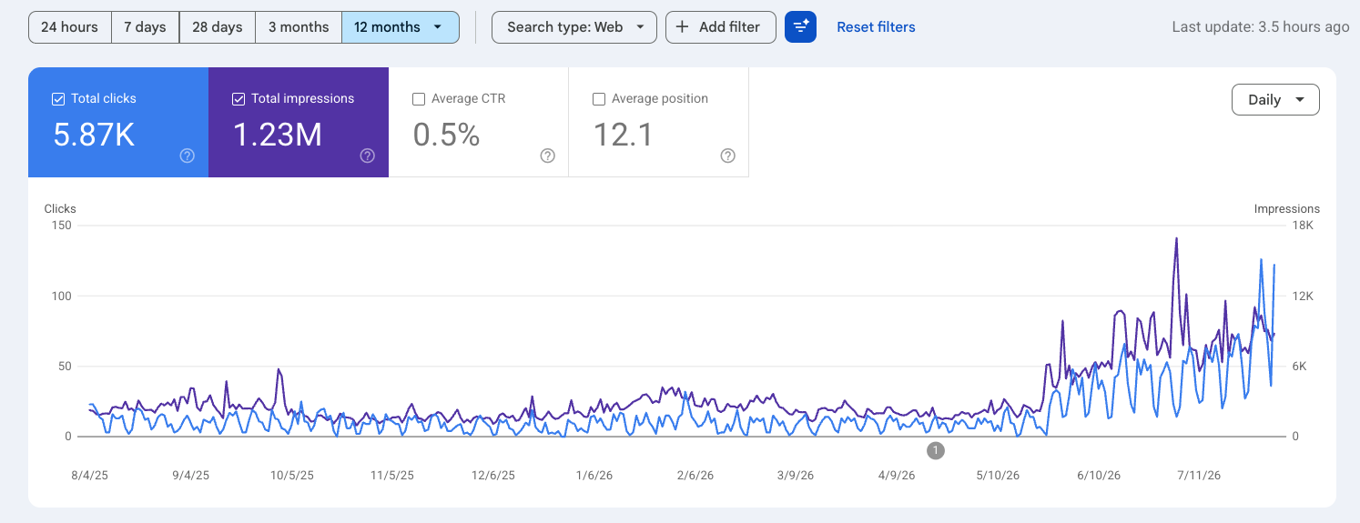 Google Search Console 12-month report for a dental IT client showing 5,870 clicks and 1.23 million impressions with growth beginning in May