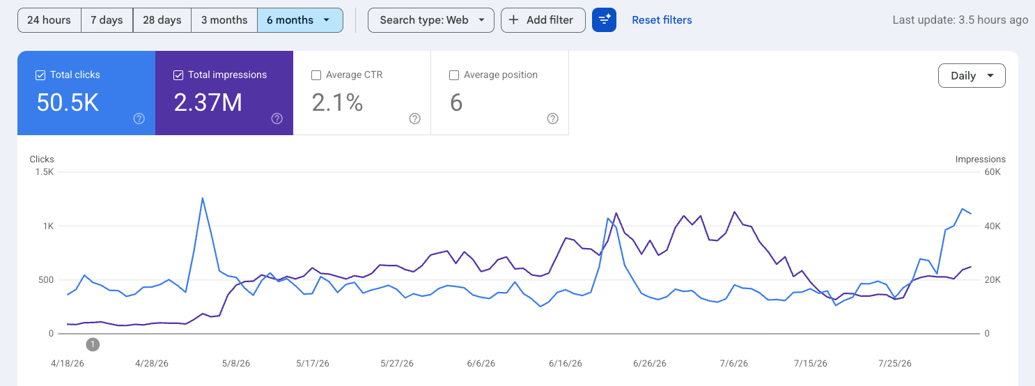Google Search Console six-month report for a software client showing 50,500 clicks and 2.37 million impressions at an average position of 6