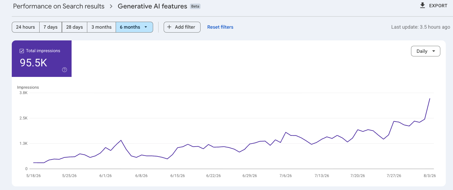 Google Search Console Generative AI features report showing 95,500 impressions inside AI Overviews over six months, trending up