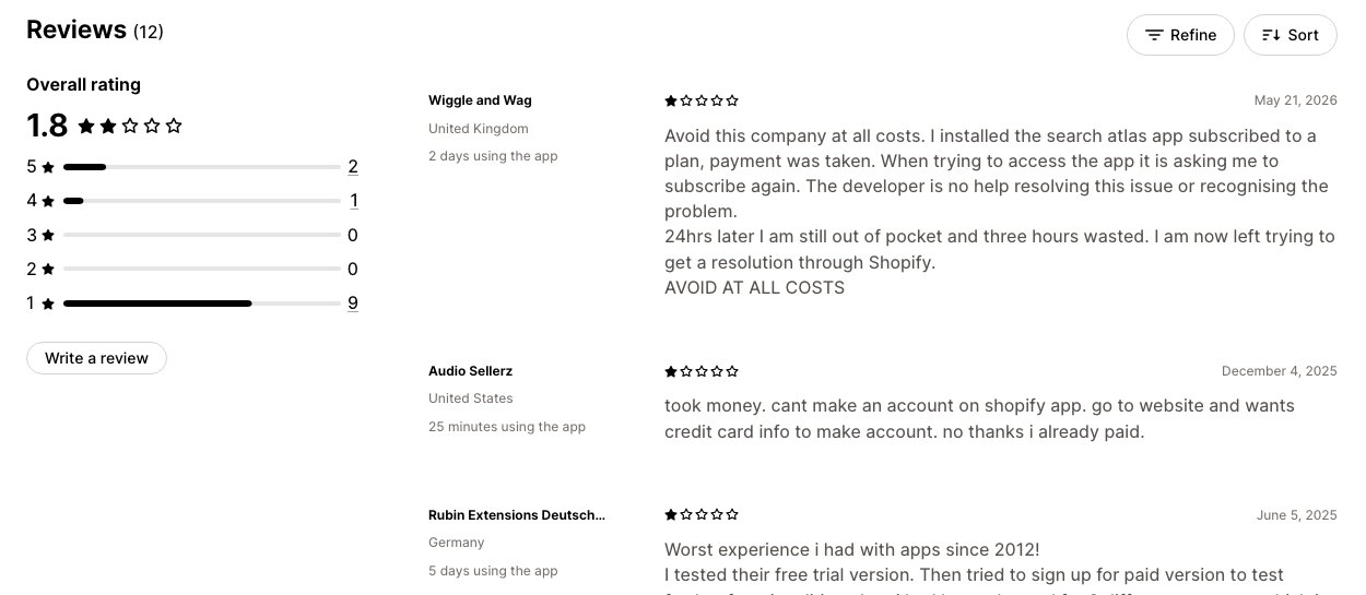 Search Atlas listing on the Shopify App Store showing an overall rating of 1.8 out of 5 across 12 reviews, with 9 one-star ratings and 2 five-star ratings