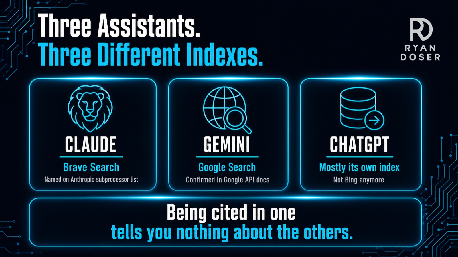 Infographic comparing which search index Claude, Gemini and ChatGPT each use