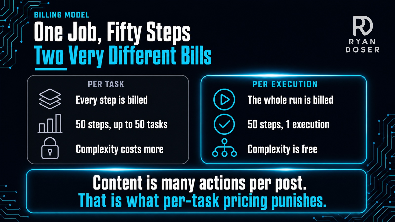 Comparison of per-task versus per-execution billing showing a fifty step workflow costing up to fifty tasks on Zapier and one execution on n8n