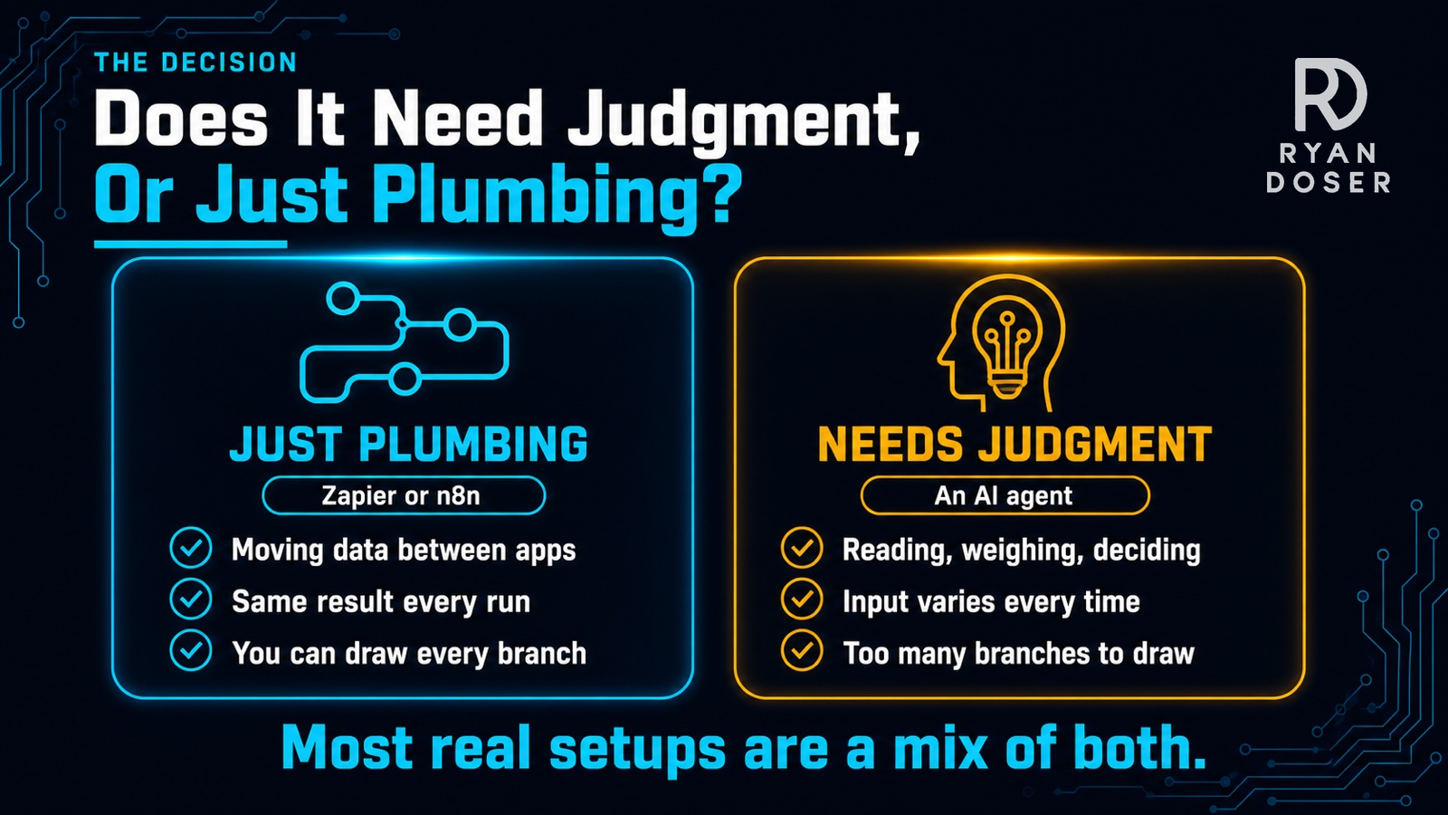 Decision split showing plumbing work suits Zapier or n8n while judgment heavy work suits an AI agent