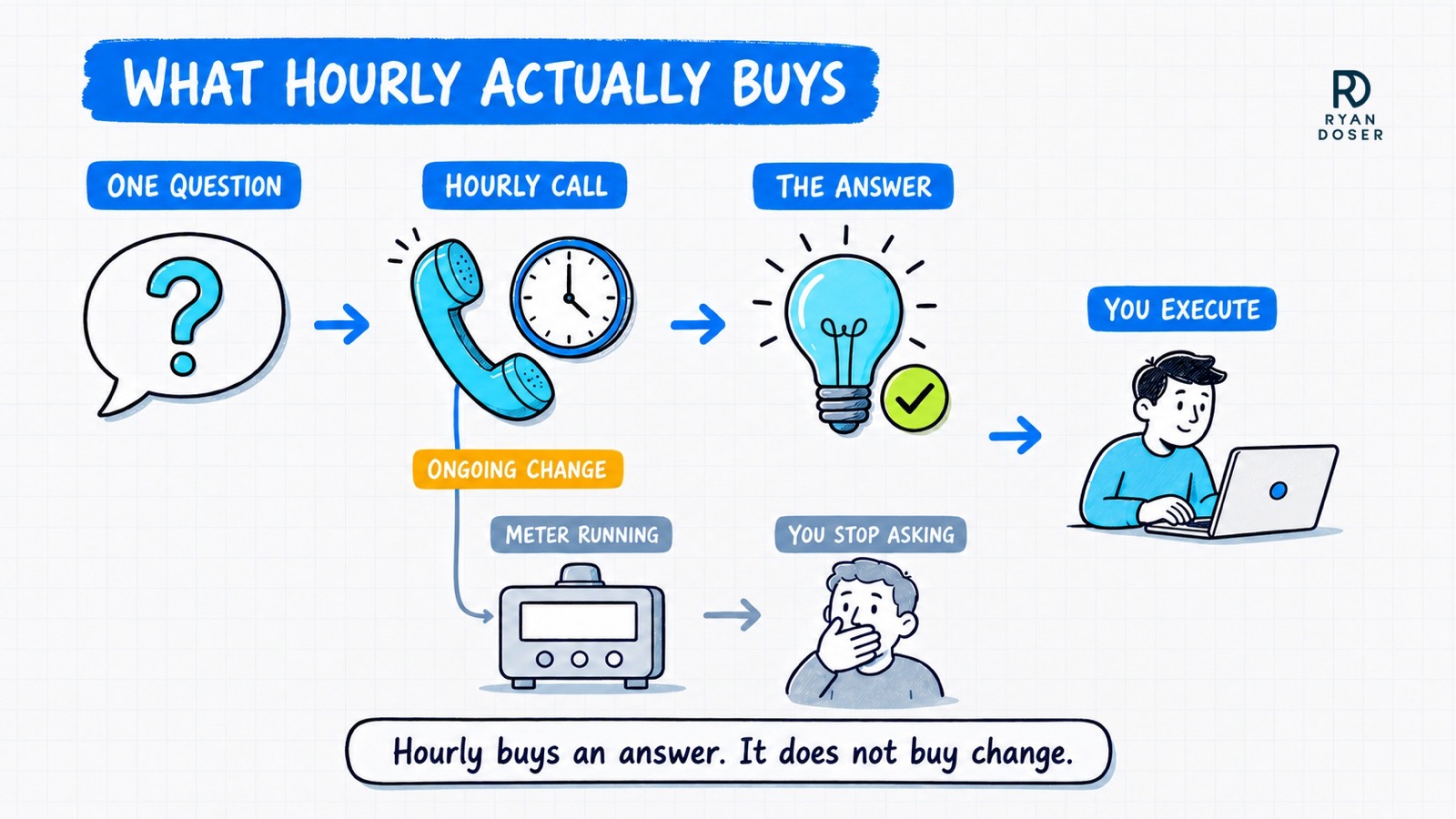 Diagram showing hourly consulting as one question leading to a call, an answer and you executing, with an amber branch where ongoing change leaves the meter running until you stop asking