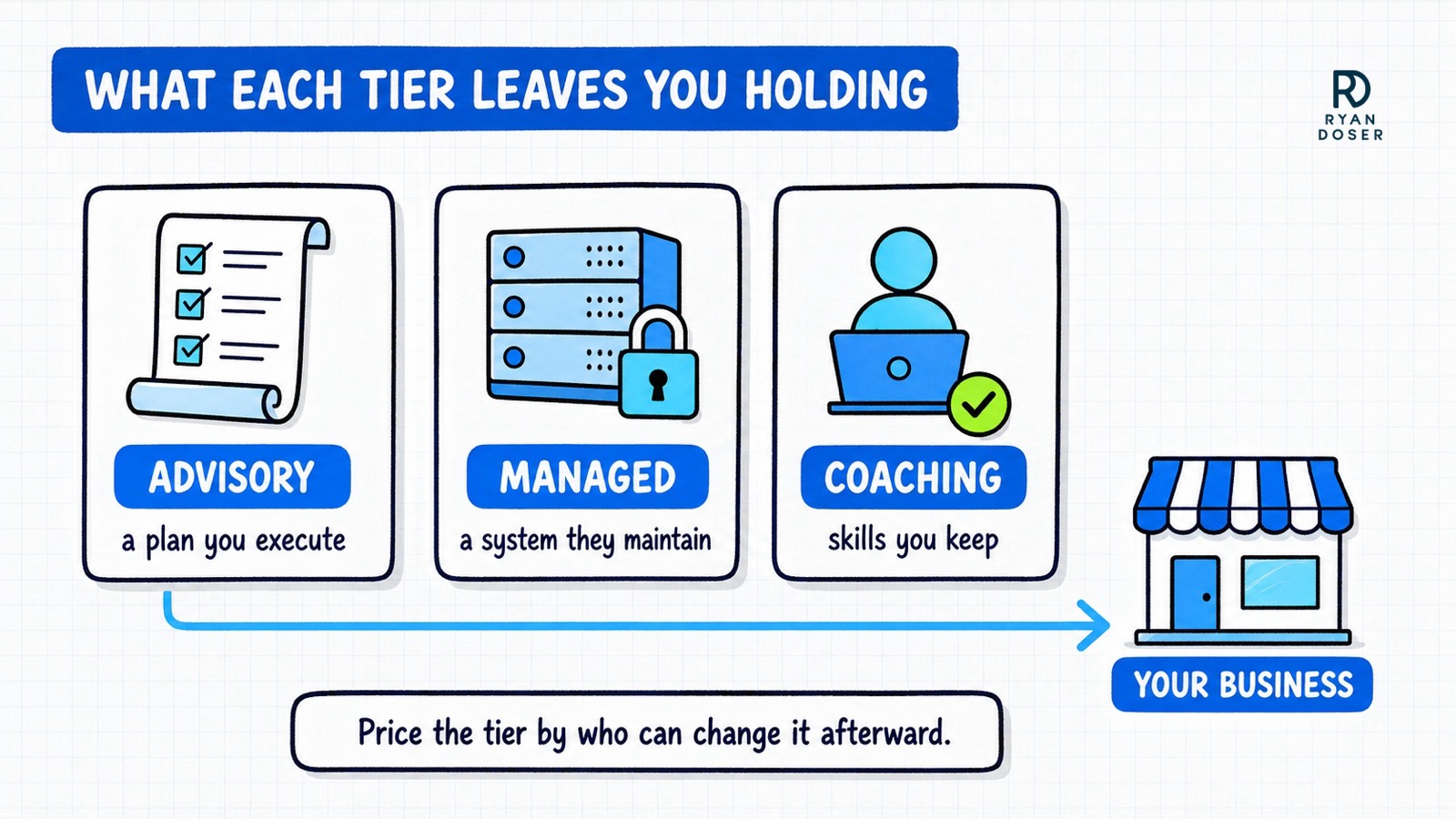 Diagram of three consulting tiers and what each leaves you holding: advisory gives a plan you execute, managed gives a system they maintain, coaching gives skills you keep