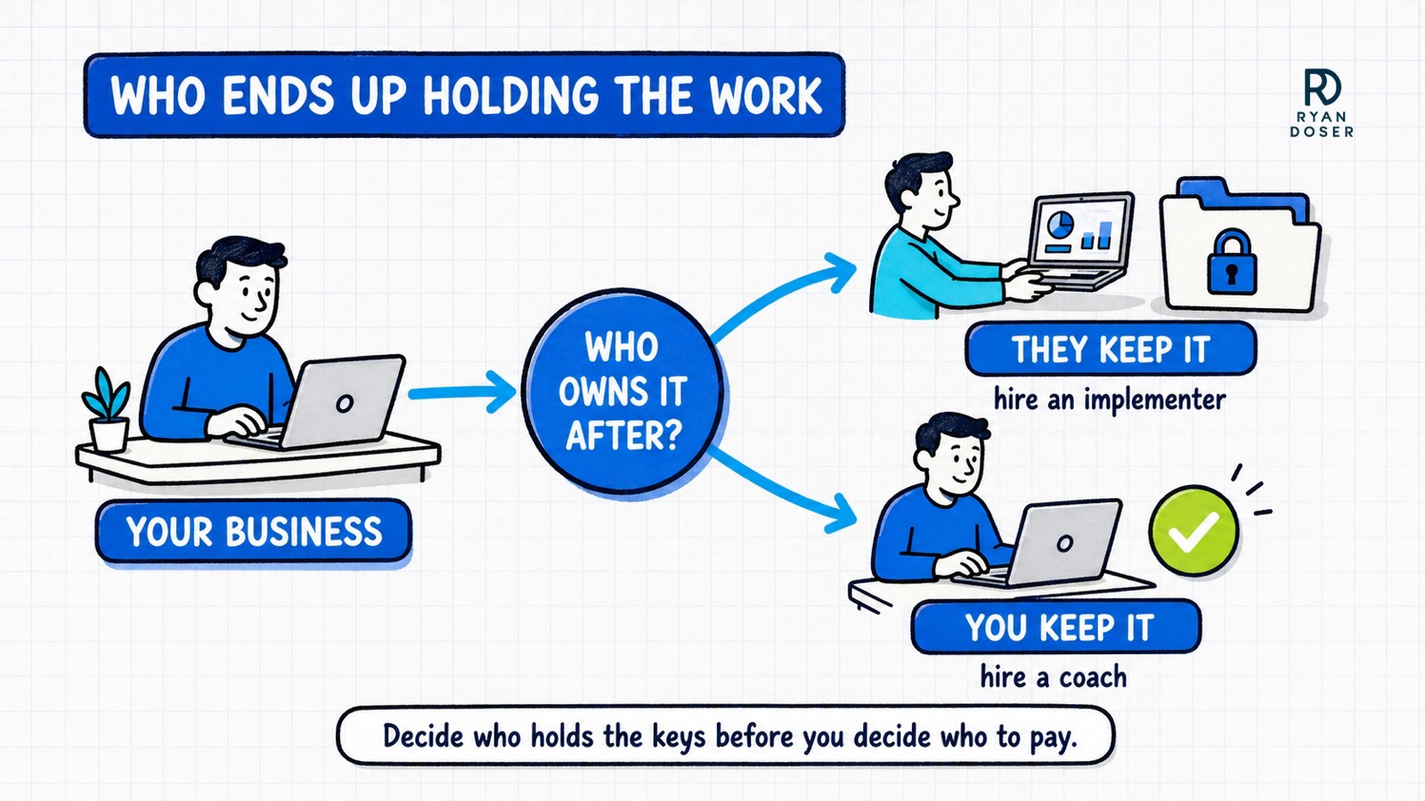 Diagram showing a small business owner choosing between an implementer who keeps the work and a coach who leaves the owner running it