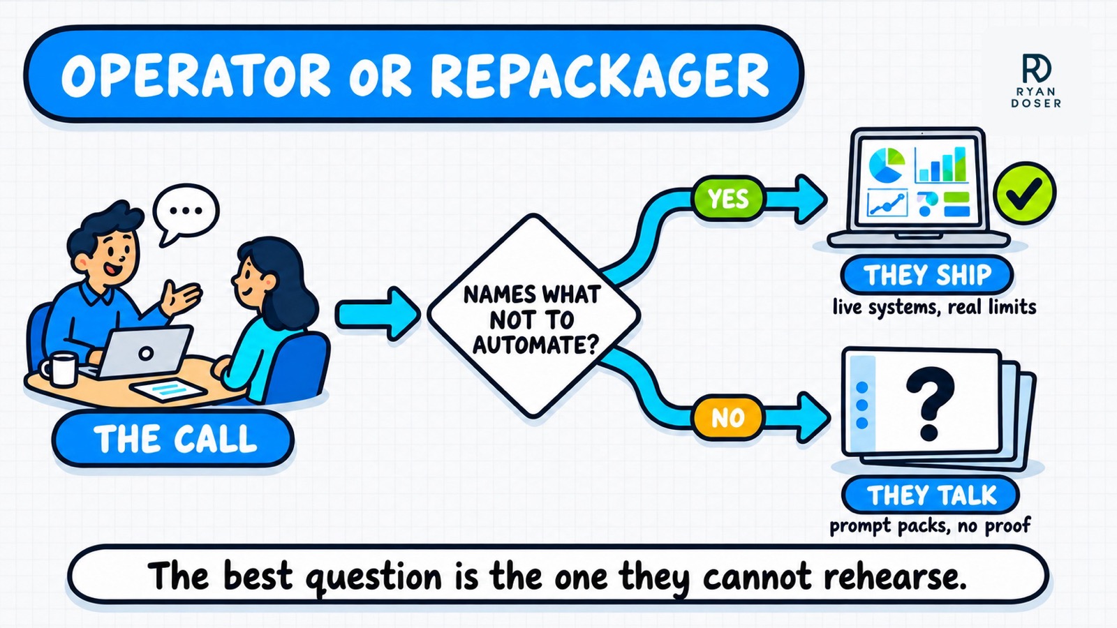 Diagram showing a sales call branching on whether the consultant can name what not to automate, leading either to a shipper with live systems or a talker with prompt packs