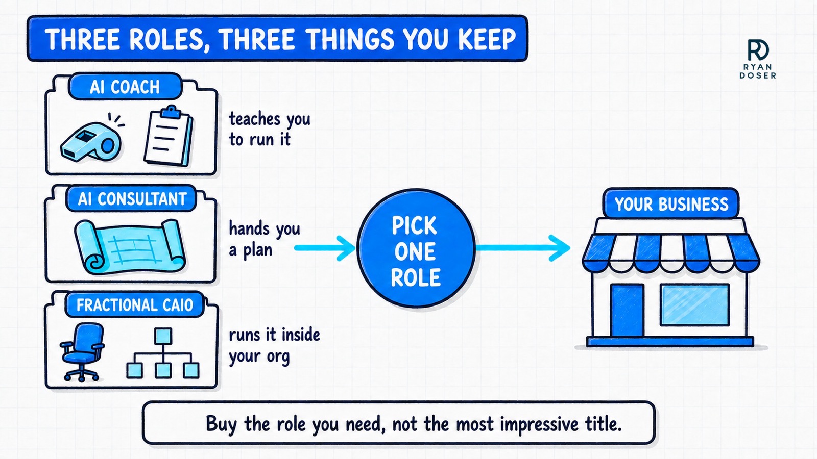 Diagram of three roles to pick from, an AI coach who teaches you to run it, an AI consultant who hands you a plan, and a fractional CAIO who runs it inside your org