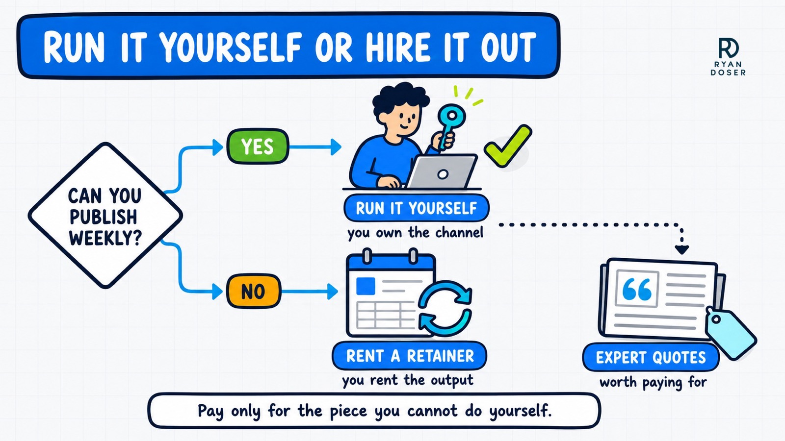 Decision diagram asking whether you can publish weekly, branching to running AI SEO yourself and owning the channel or renting a retainer, with expert quotes marked as the one piece worth paying for