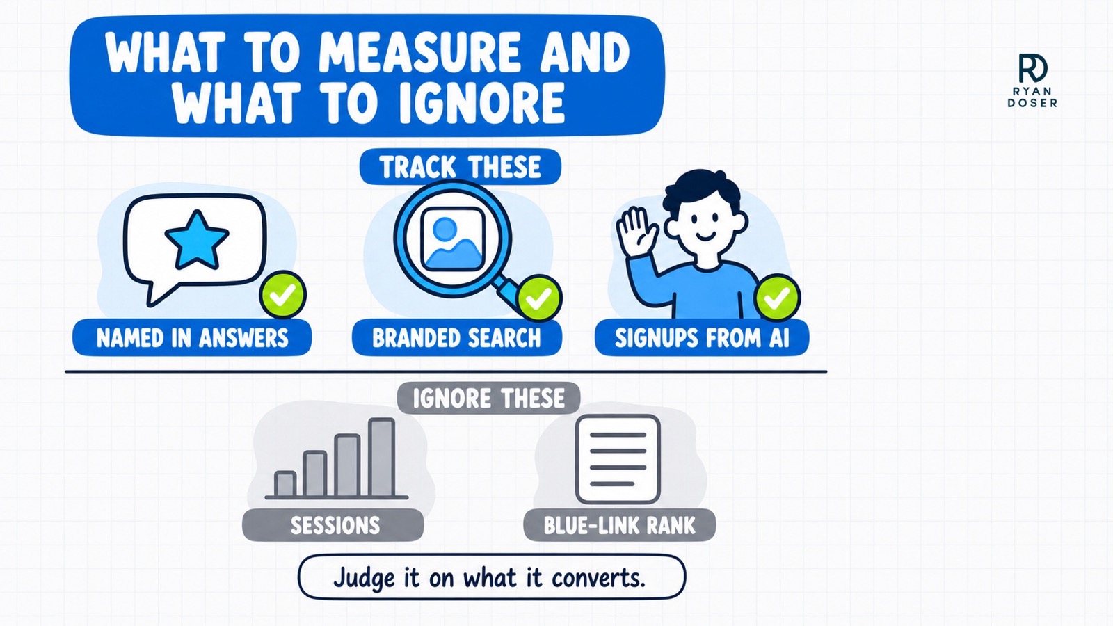 Diagram of the AI SEO scorecard: track being named in answers, branded search and signups from AI, and ignore sessions and blue-link rank