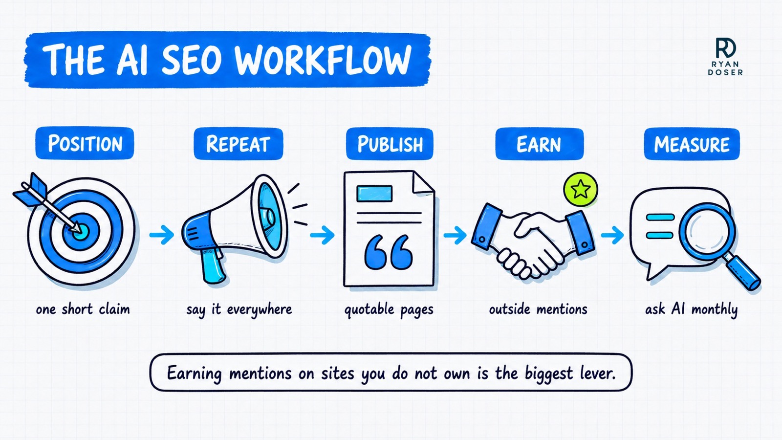 Diagram of the AI SEO workflow in five stations: position with one short claim, repeat it everywhere, publish quotable pages, earn outside mentions, and measure by asking AI monthly