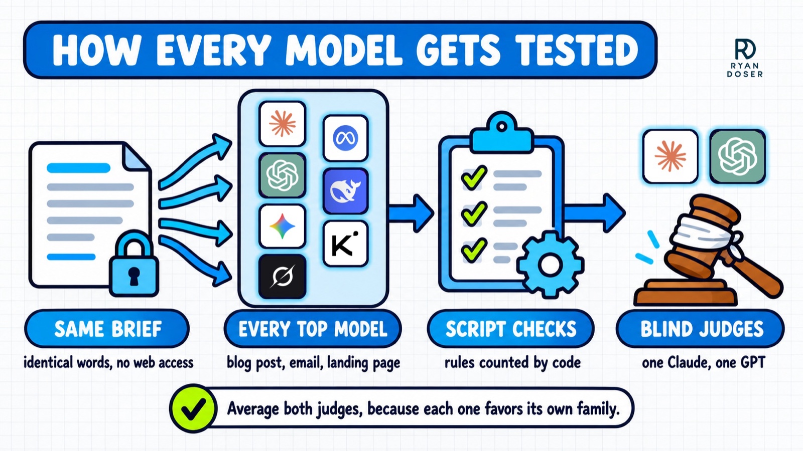 Diagram with Claude, ChatGPT, Gemini, Grok, Meta, DeepSeek and Kimi logos showing the same brief, script checks and two blind judges