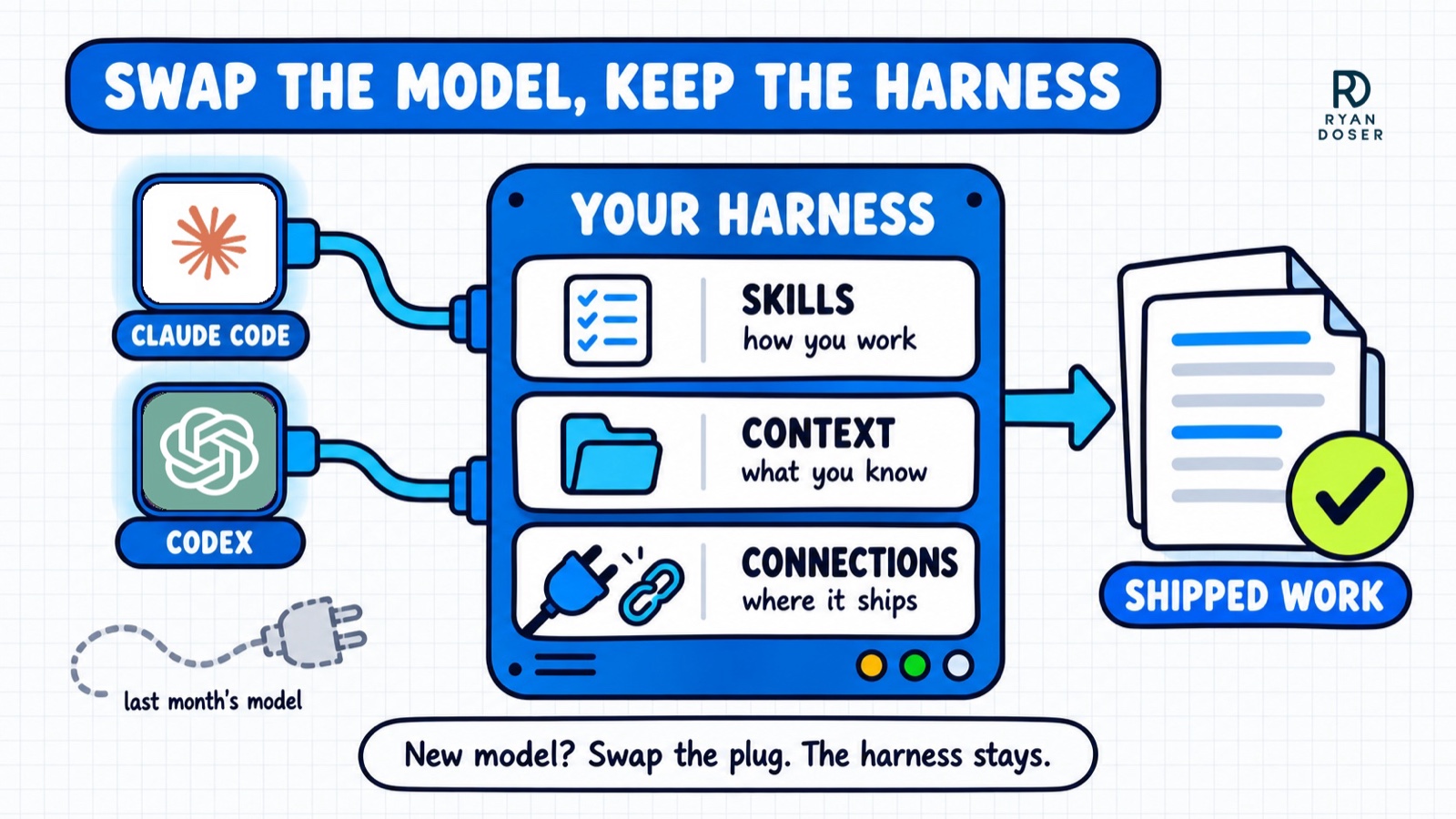 Diagram with Claude and ChatGPT logos plugging Claude Code and Codex into a harness of skills, context and connections