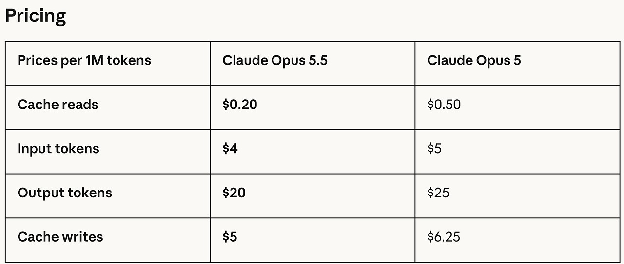 Claude Opus 5.5 vs Opus 5 pricing per million tokens from Anthropic's launch page