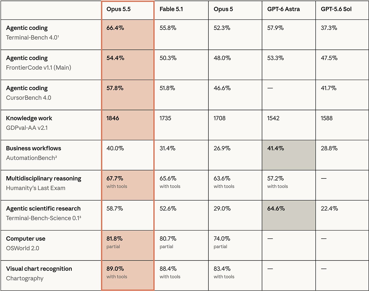 Claude Opus 5.5 benchmark table against Fable 5.1, Opus 5, GPT-6 Astra and GPT-5.6 Sol