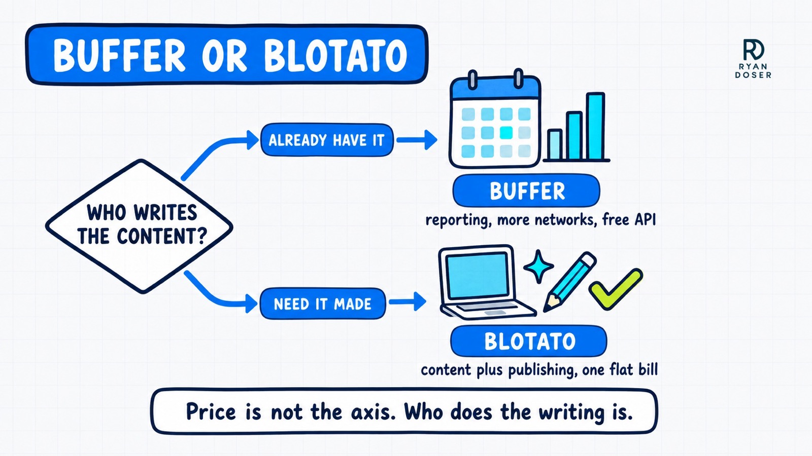 Decision diagram asking who writes the content: if you already have it pick Buffer for reporting, more networks and a free API, if you need it made pick Blotato for content plus publishing on one flat bill