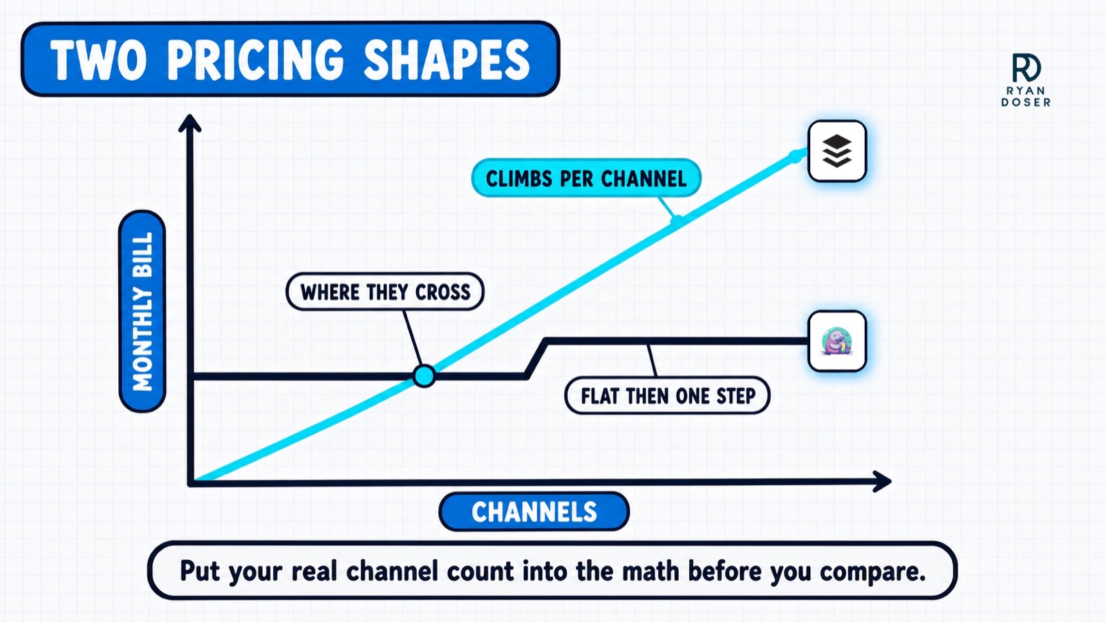 Hand-drawn chart of two pricing shapes with no numbers: one bill that climbs per channel and one that stays flat then takes a single step, with the point where they cross marked