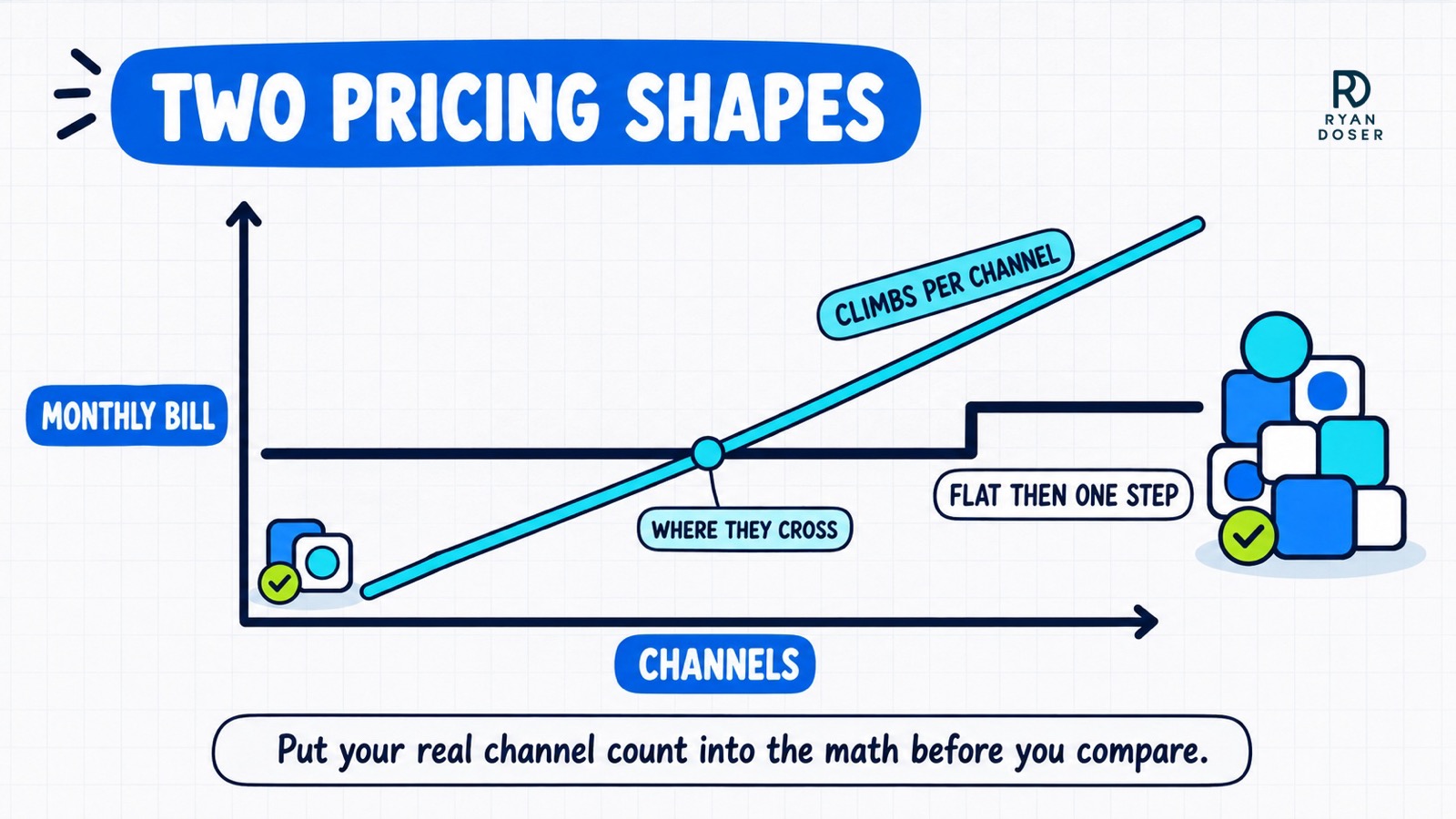 Hand-drawn chart of two pricing shapes with no numbers: one bill that climbs per channel and one that stays flat then takes a single step, with the point where they cross marked