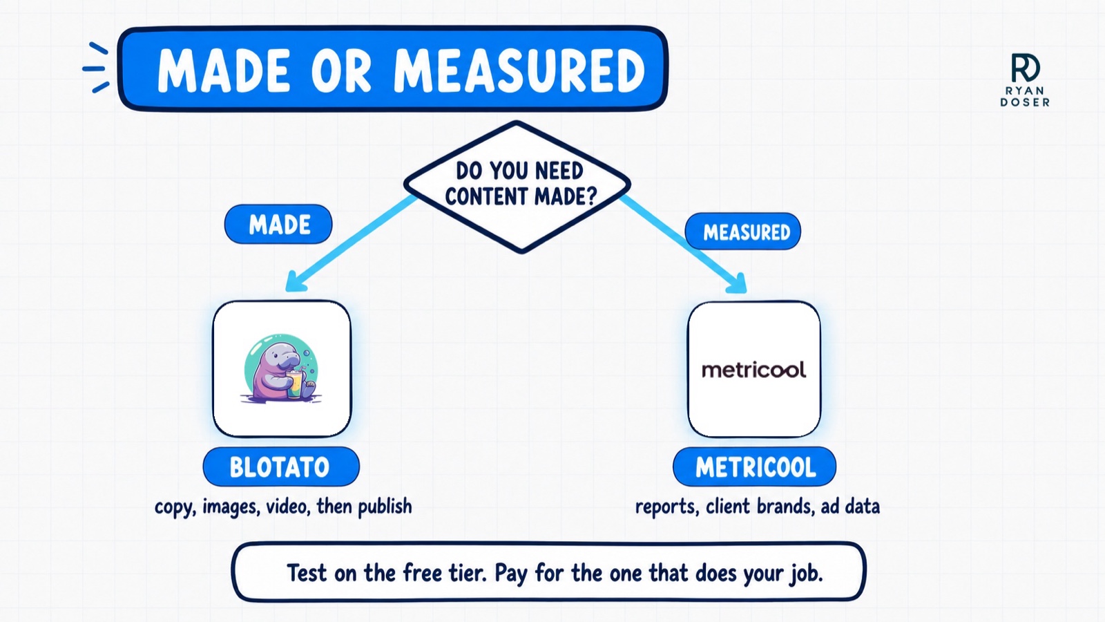 Decision diagram asking whether you need content made or measured, branching to Blotato for copy, images and video, or Metricool for reports, client brands and ad data