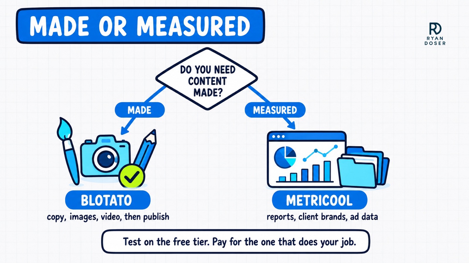 Decision diagram asking whether you need content made or measured, branching to Blotato for copy, images and video, or Metricool for reports, client brands and ad data