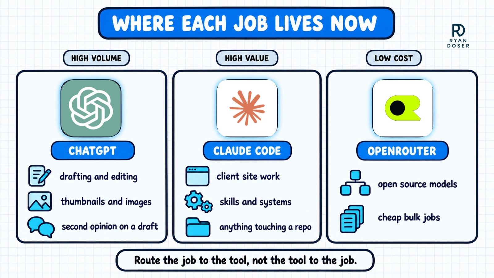 Where each marketing job lives: ChatGPT for drafting and images, Claude Code for systems, OpenRouter for cheap bulk jobs