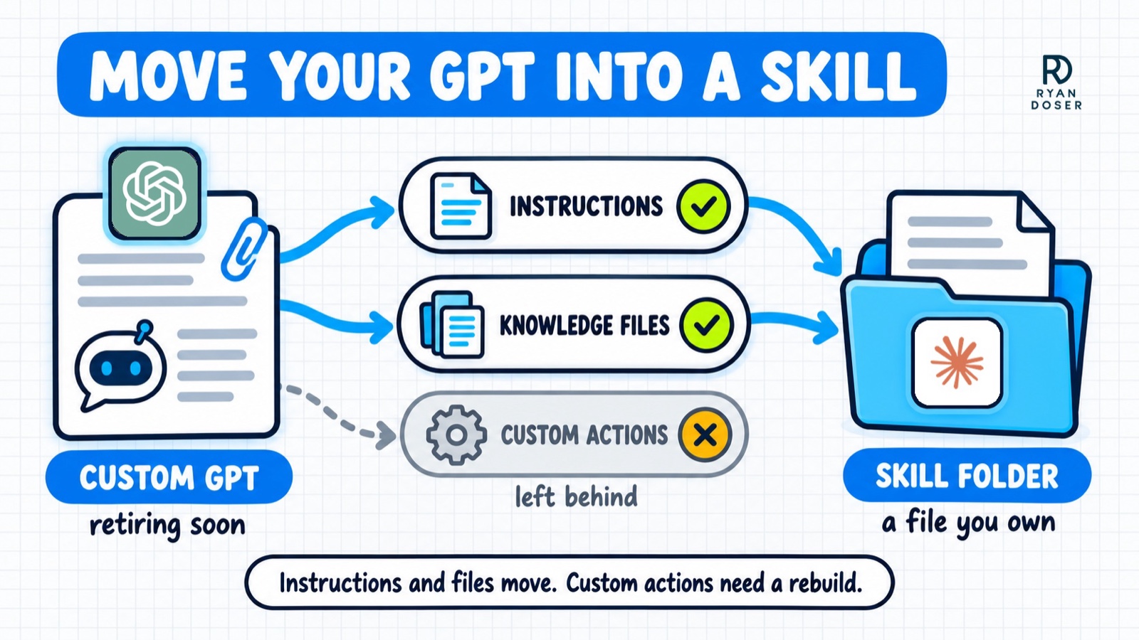 Move Your GPT Into a Skill diagram