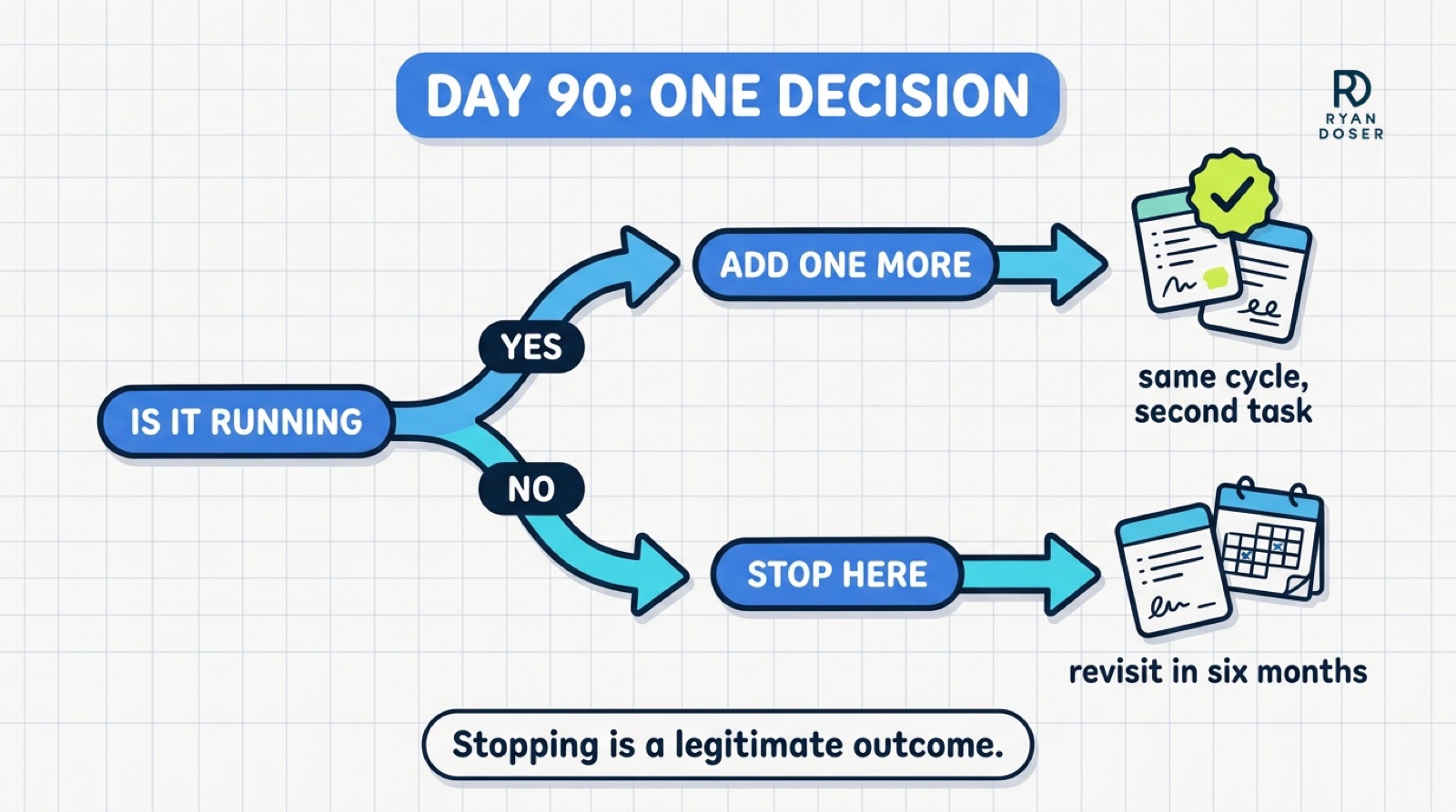 A yes or no fork at day 90: add one more task, or stop here and revisit in six months
