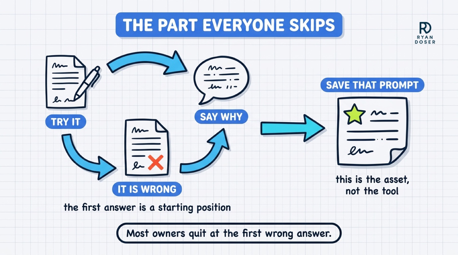 A loop from trying the tool, to the output being wrong, to telling it why, ending in a saved prompt
