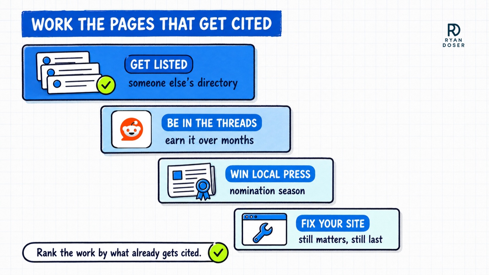 Diagram ordering the work by whether the target page is one an AI already cites, with directories, forums and local press ranked above the business owner's own website