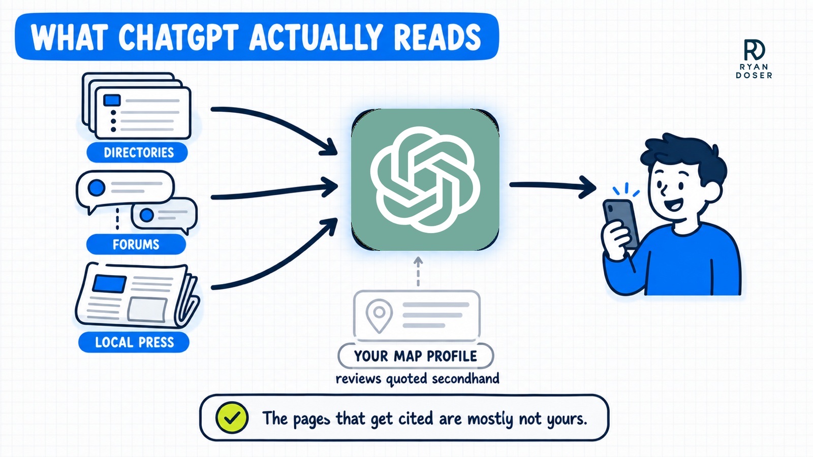 Diagram showing a customer question flowing through directories, forums and local press into an AI answer, with a Google Business Profile sitting to the side feeding only review numbers secondhand