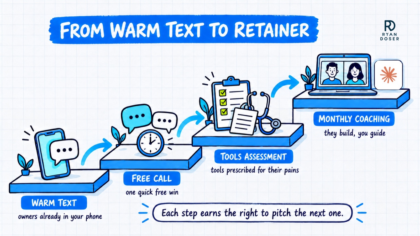 Client ladder diagram: warm text, free call, tools assessment, then monthly coaching with Claude
