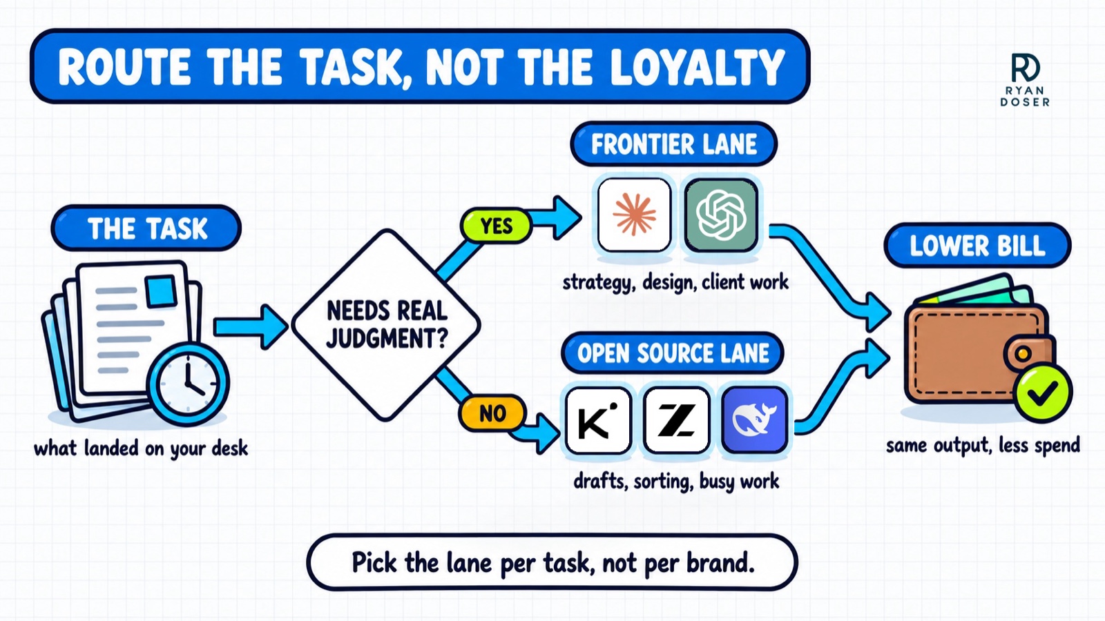 Diagram routing a task between frontier models like Claude and ChatGPT and open source AI models like Kimi, GLM and DeepSeek, both lanes ending in a lower bill